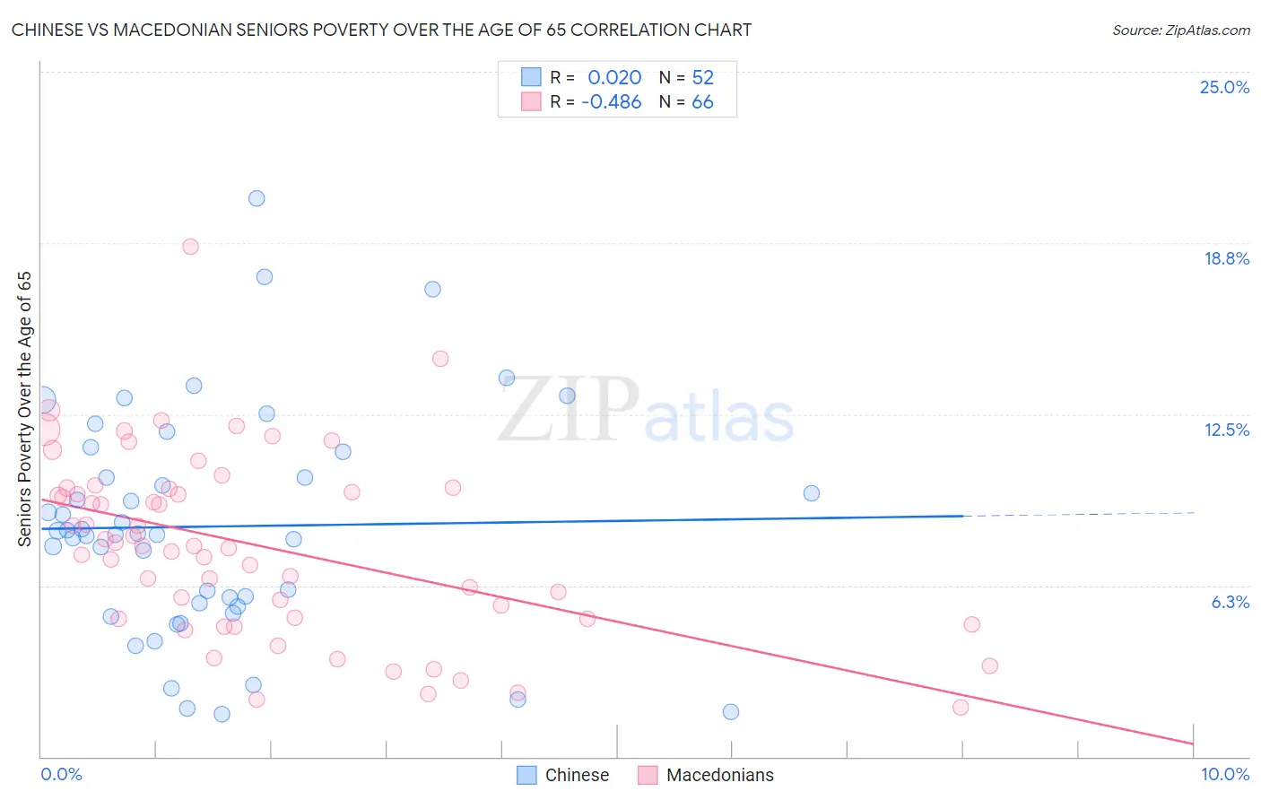 Chinese vs Macedonian Seniors Poverty Over the Age of 65