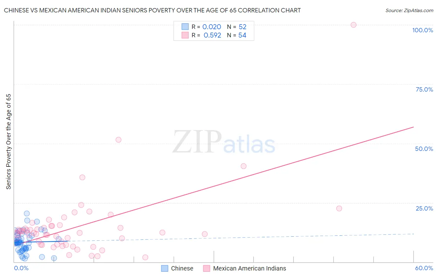 Chinese vs Mexican American Indian Seniors Poverty Over the Age of 65