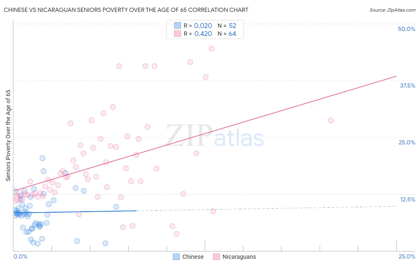Chinese vs Nicaraguan Seniors Poverty Over the Age of 65