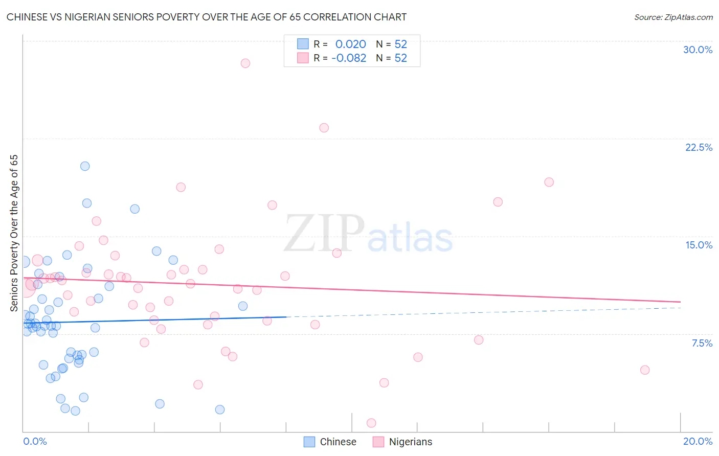 Chinese vs Nigerian Seniors Poverty Over the Age of 65