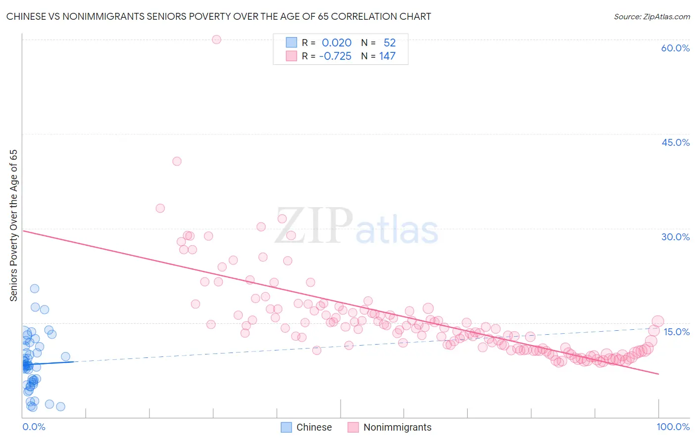 Chinese vs Nonimmigrants Seniors Poverty Over the Age of 65