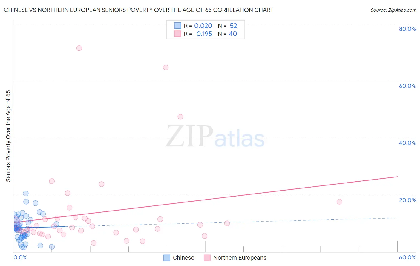 Chinese vs Northern European Seniors Poverty Over the Age of 65