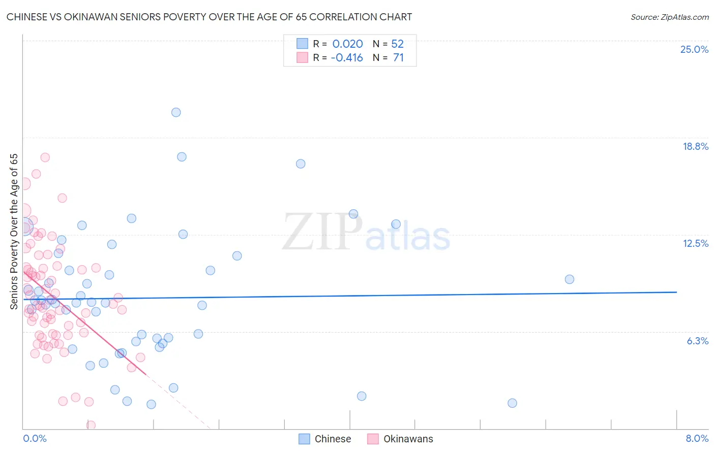 Chinese vs Okinawan Seniors Poverty Over the Age of 65