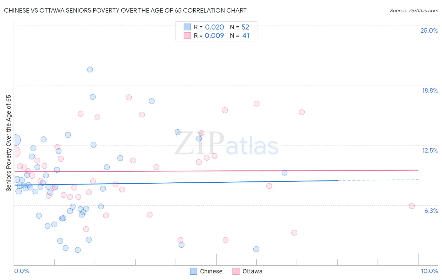 Chinese vs Ottawa Seniors Poverty Over the Age of 65