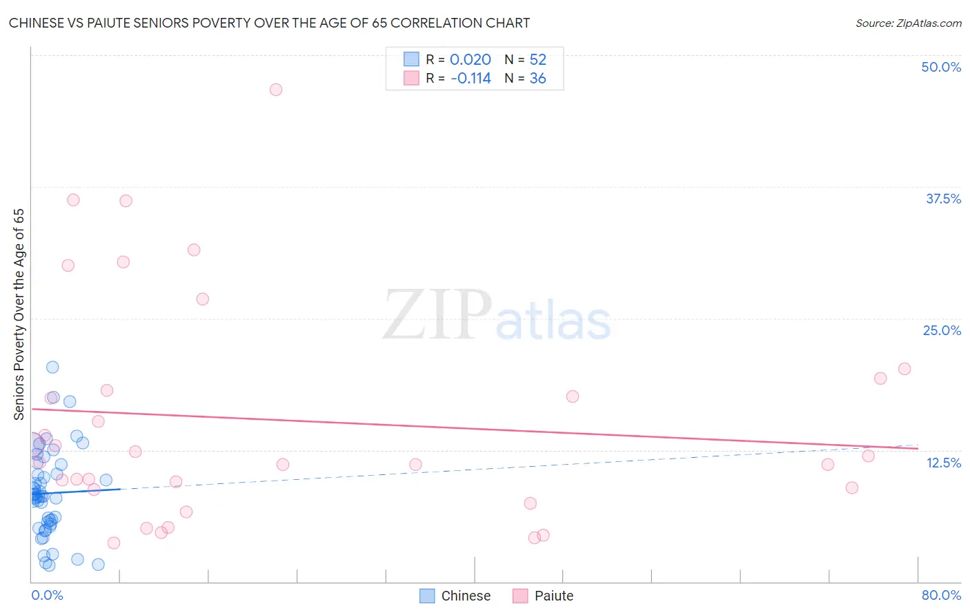 Chinese vs Paiute Seniors Poverty Over the Age of 65