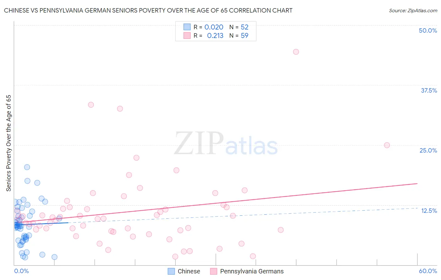 Chinese vs Pennsylvania German Seniors Poverty Over the Age of 65