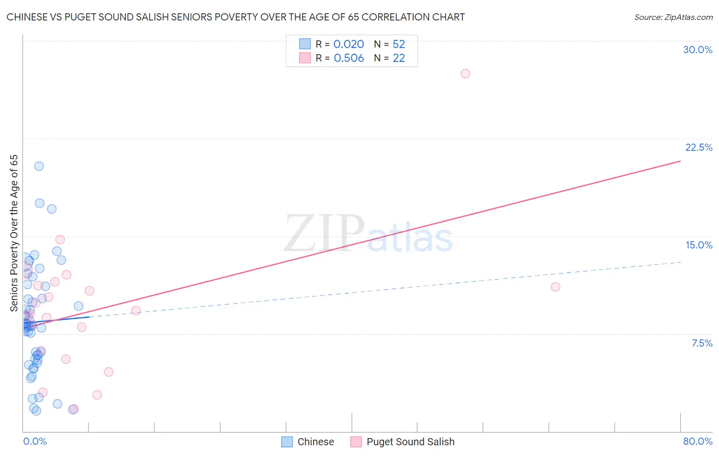 Chinese vs Puget Sound Salish Seniors Poverty Over the Age of 65