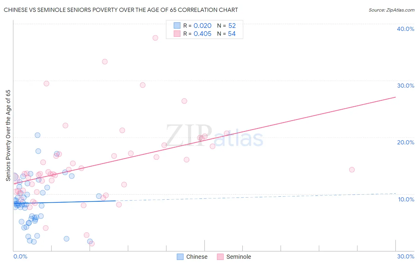 Chinese vs Seminole Seniors Poverty Over the Age of 65
