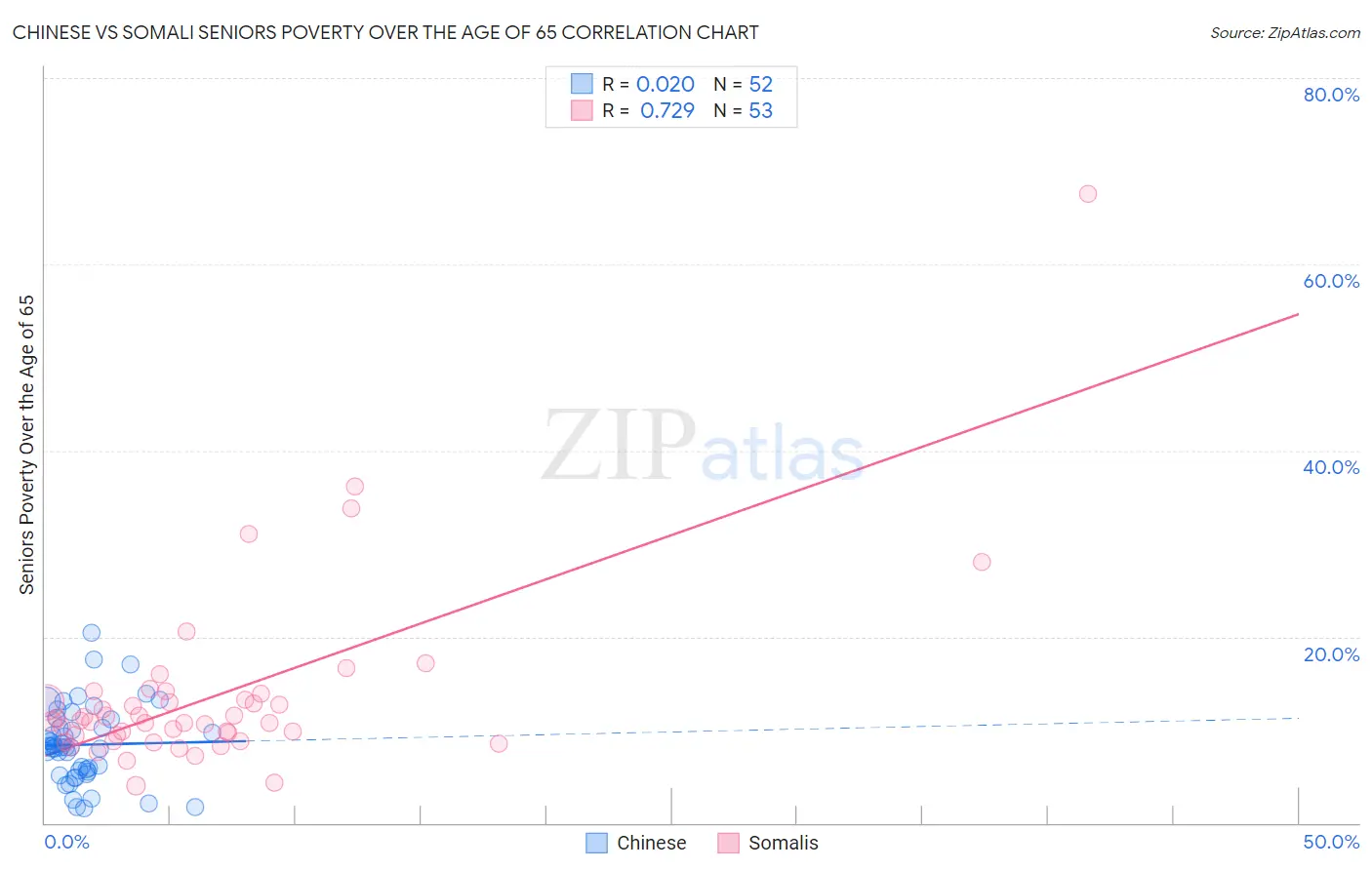 Chinese vs Somali Seniors Poverty Over the Age of 65
