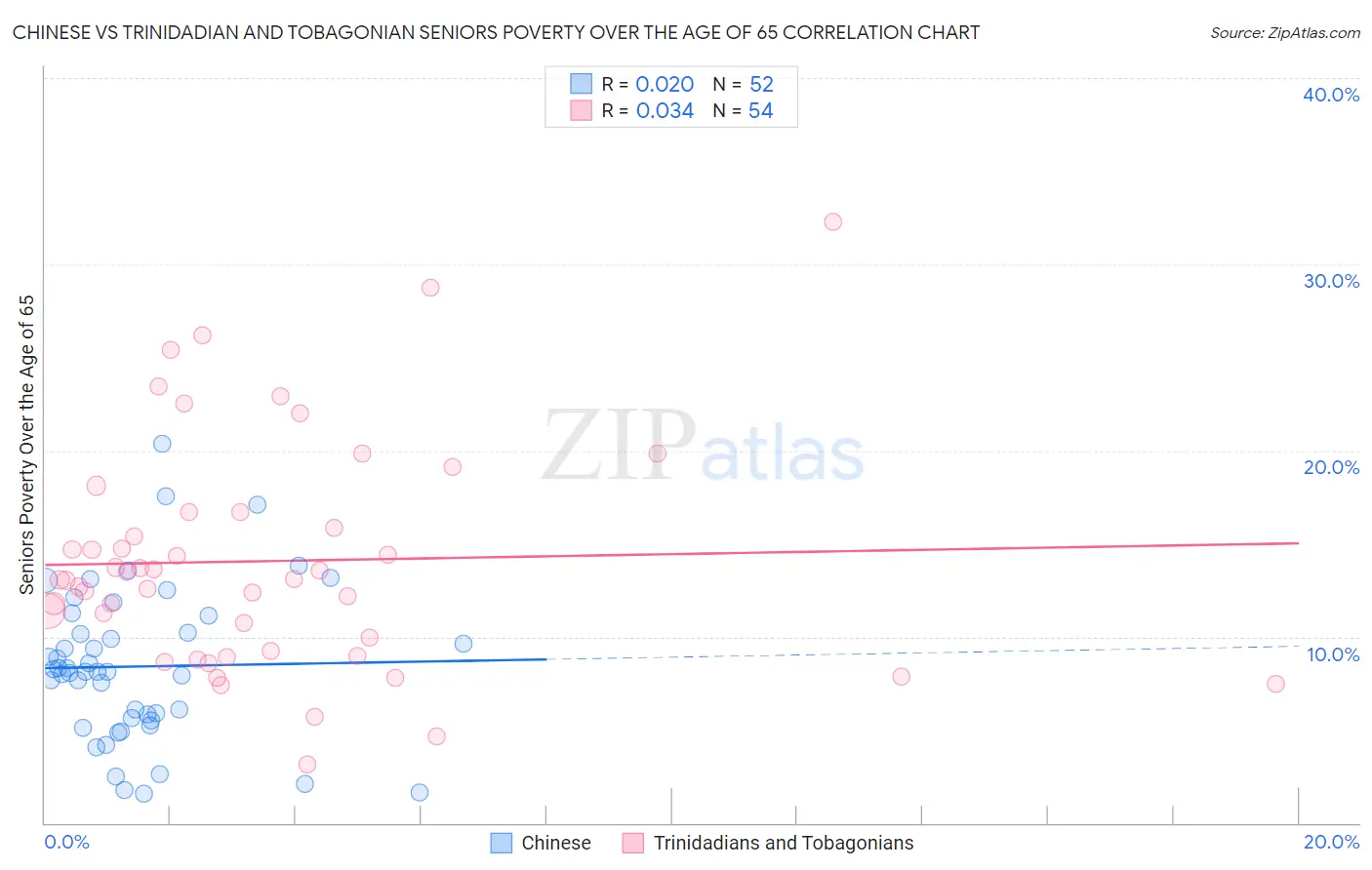 Chinese vs Trinidadian and Tobagonian Seniors Poverty Over the Age of 65