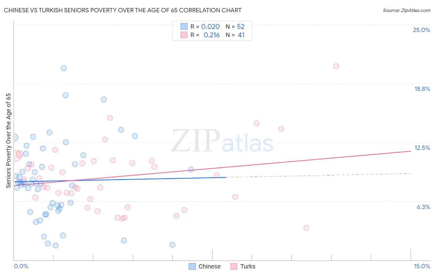 Chinese vs Turkish Seniors Poverty Over the Age of 65