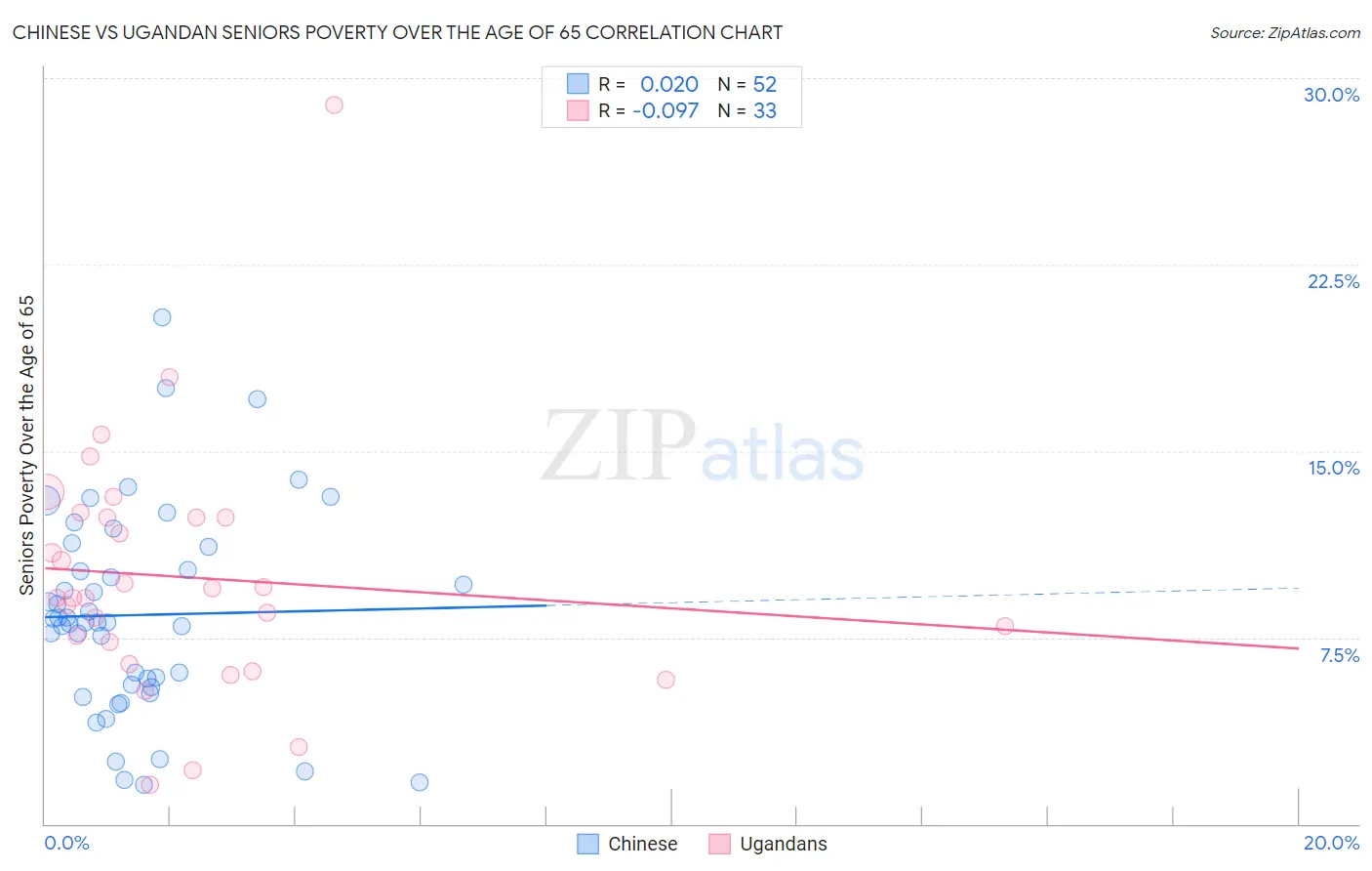 Chinese vs Ugandan Seniors Poverty Over the Age of 65