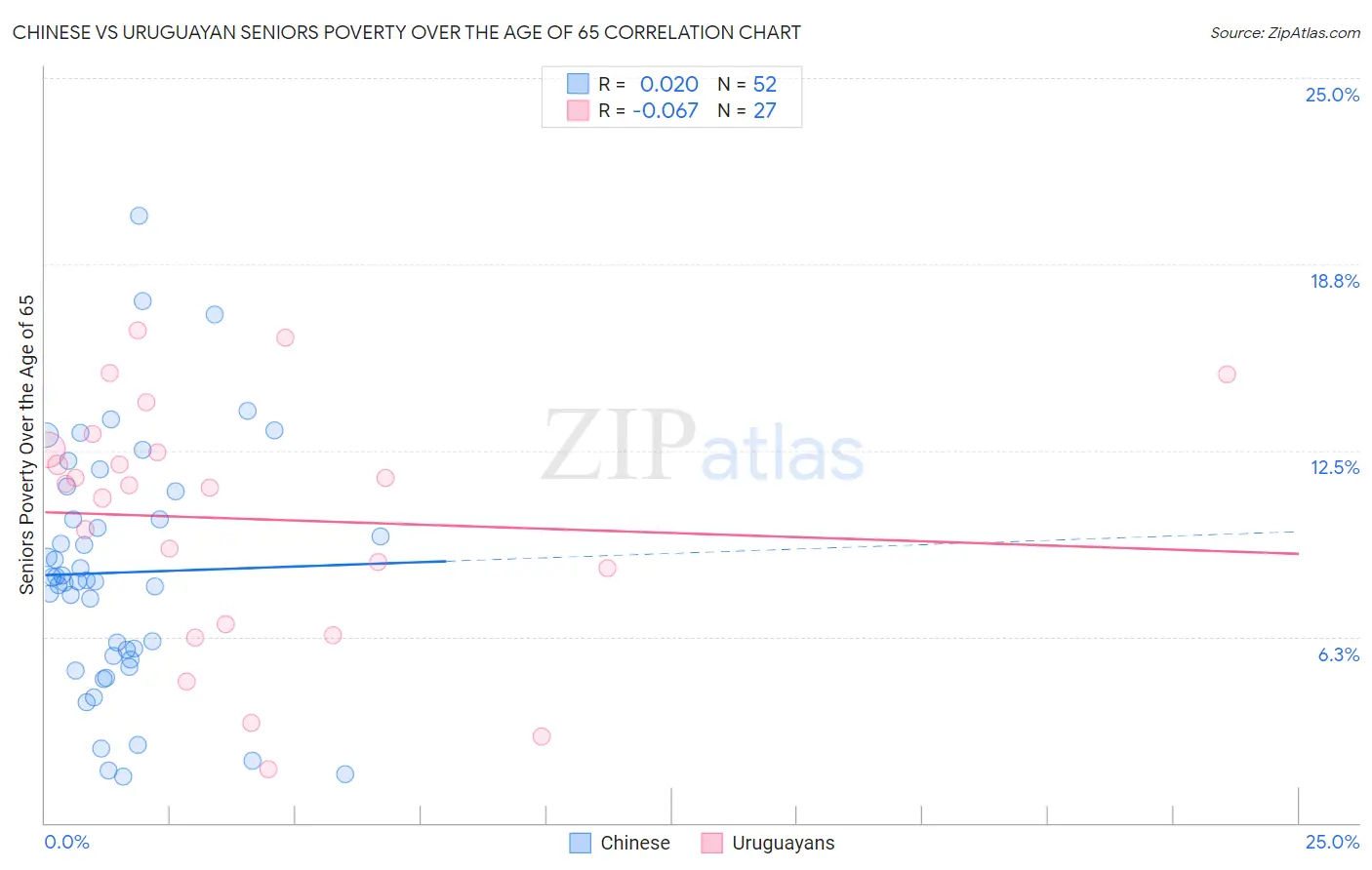 Chinese vs Uruguayan Seniors Poverty Over the Age of 65