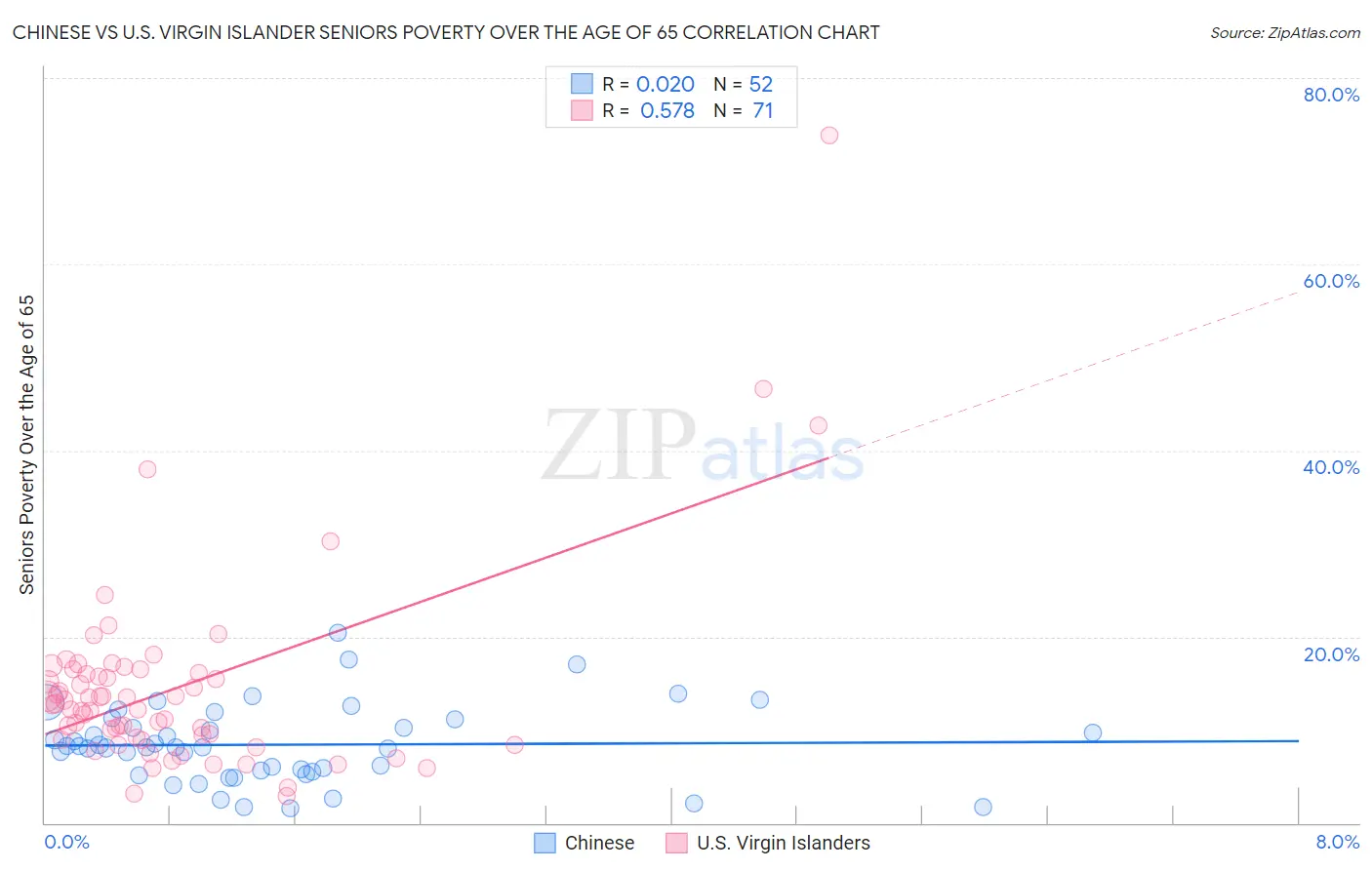 Chinese vs U.S. Virgin Islander Seniors Poverty Over the Age of 65