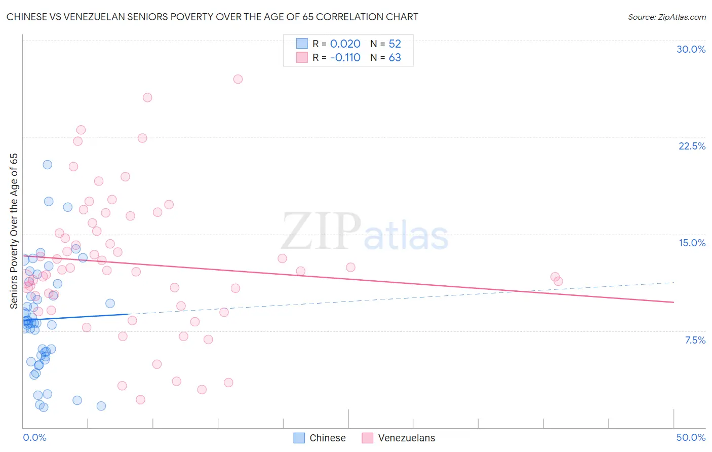 Chinese vs Venezuelan Seniors Poverty Over the Age of 65