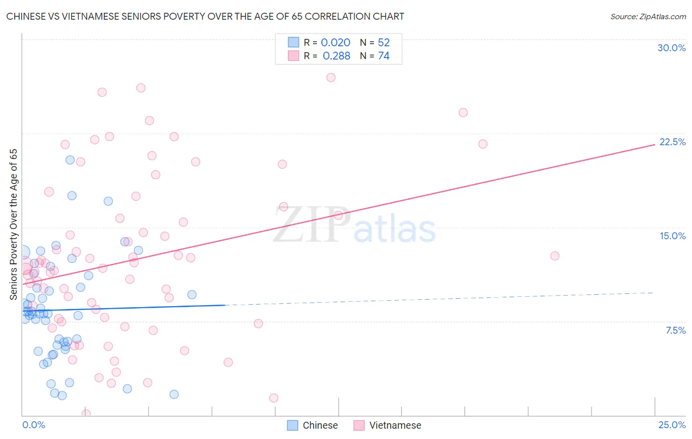 Chinese vs Vietnamese Seniors Poverty Over the Age of 65