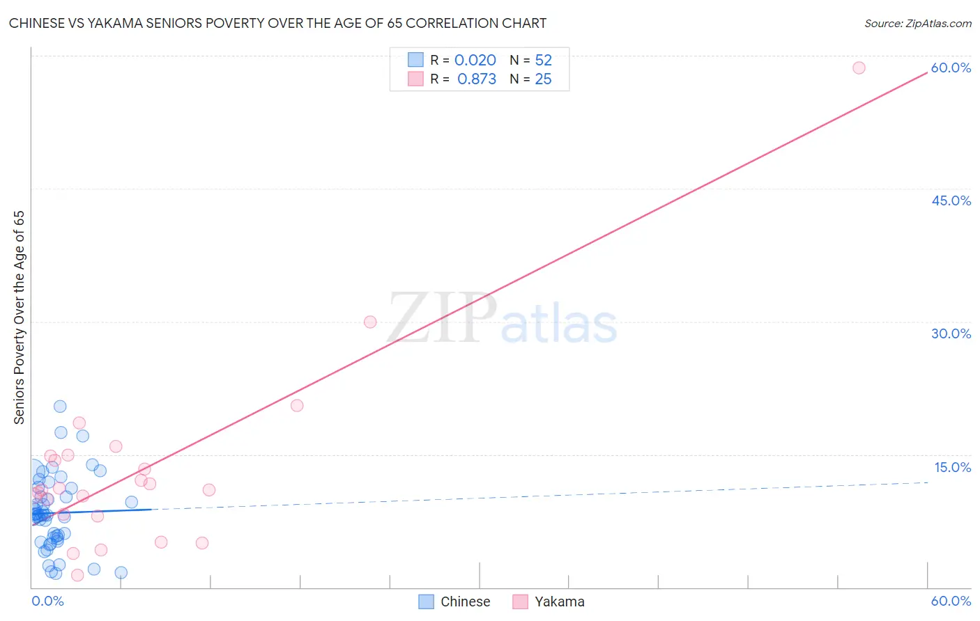 Chinese vs Yakama Seniors Poverty Over the Age of 65