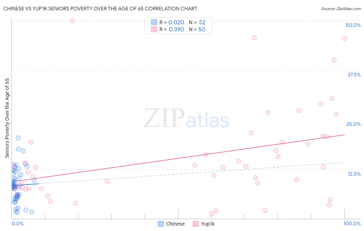 Chinese vs Yup'ik Seniors Poverty Over the Age of 65