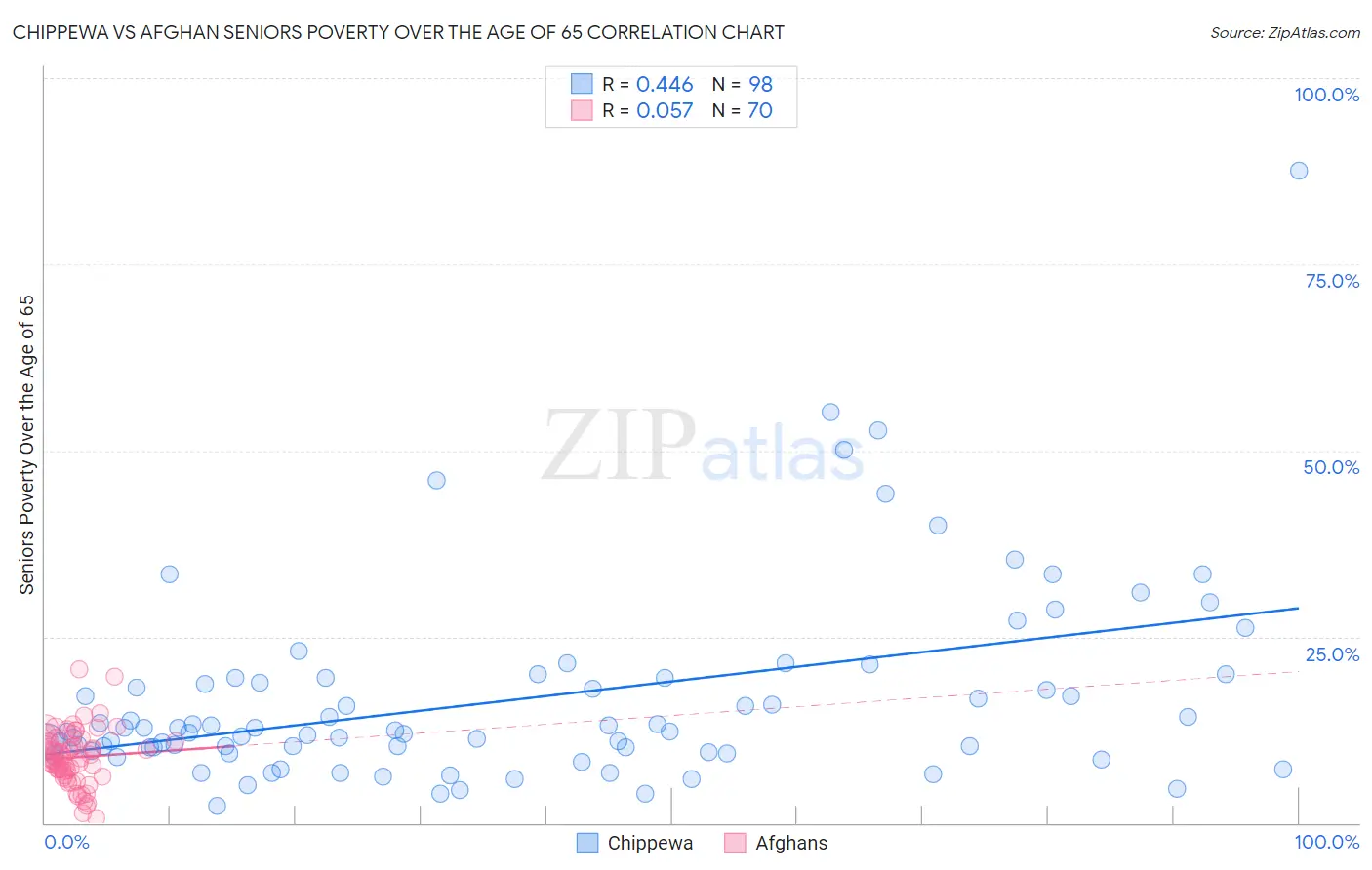 Chippewa vs Afghan Seniors Poverty Over the Age of 65