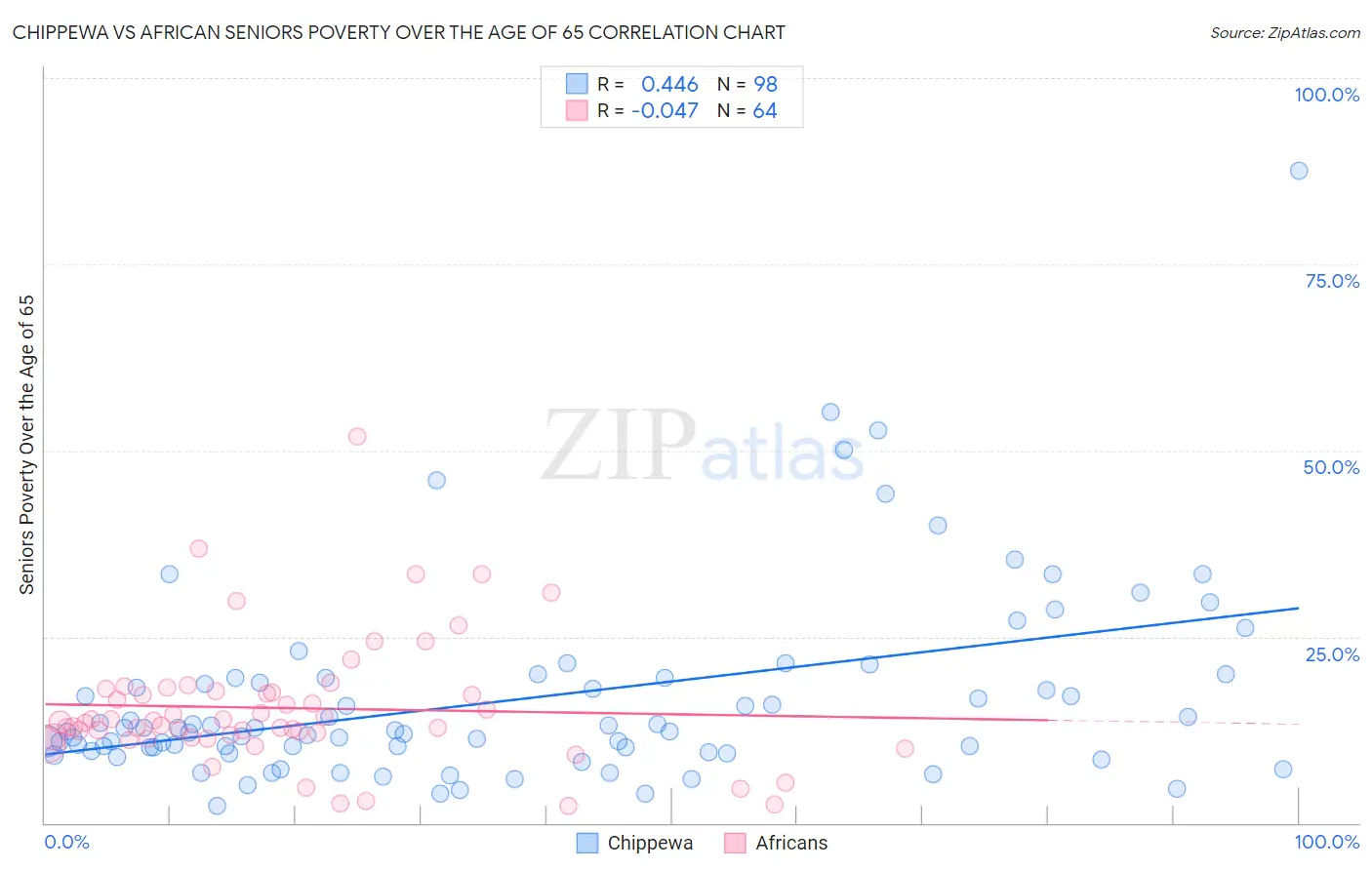 Chippewa vs African Seniors Poverty Over the Age of 65