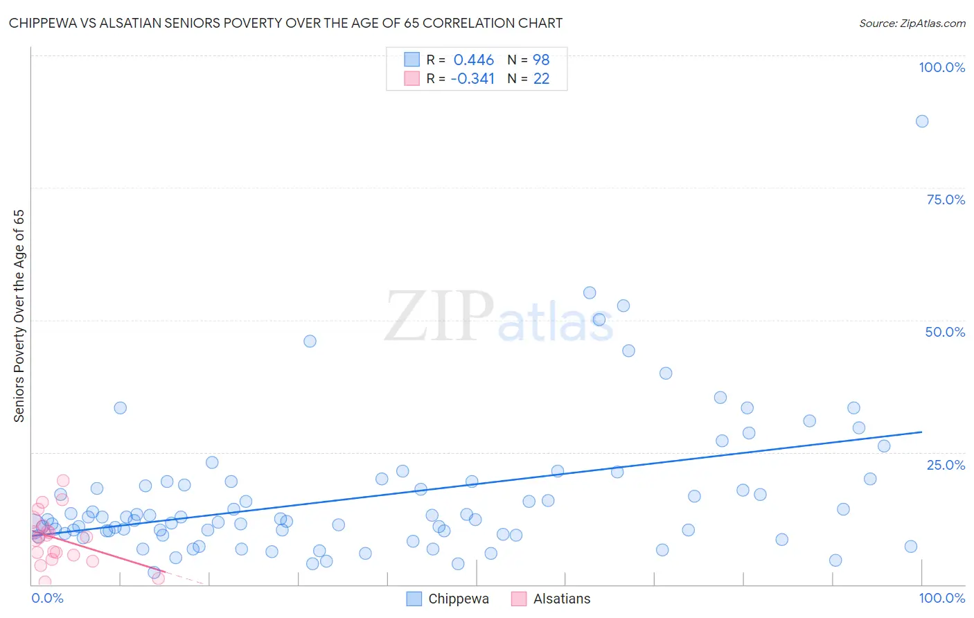Chippewa vs Alsatian Seniors Poverty Over the Age of 65