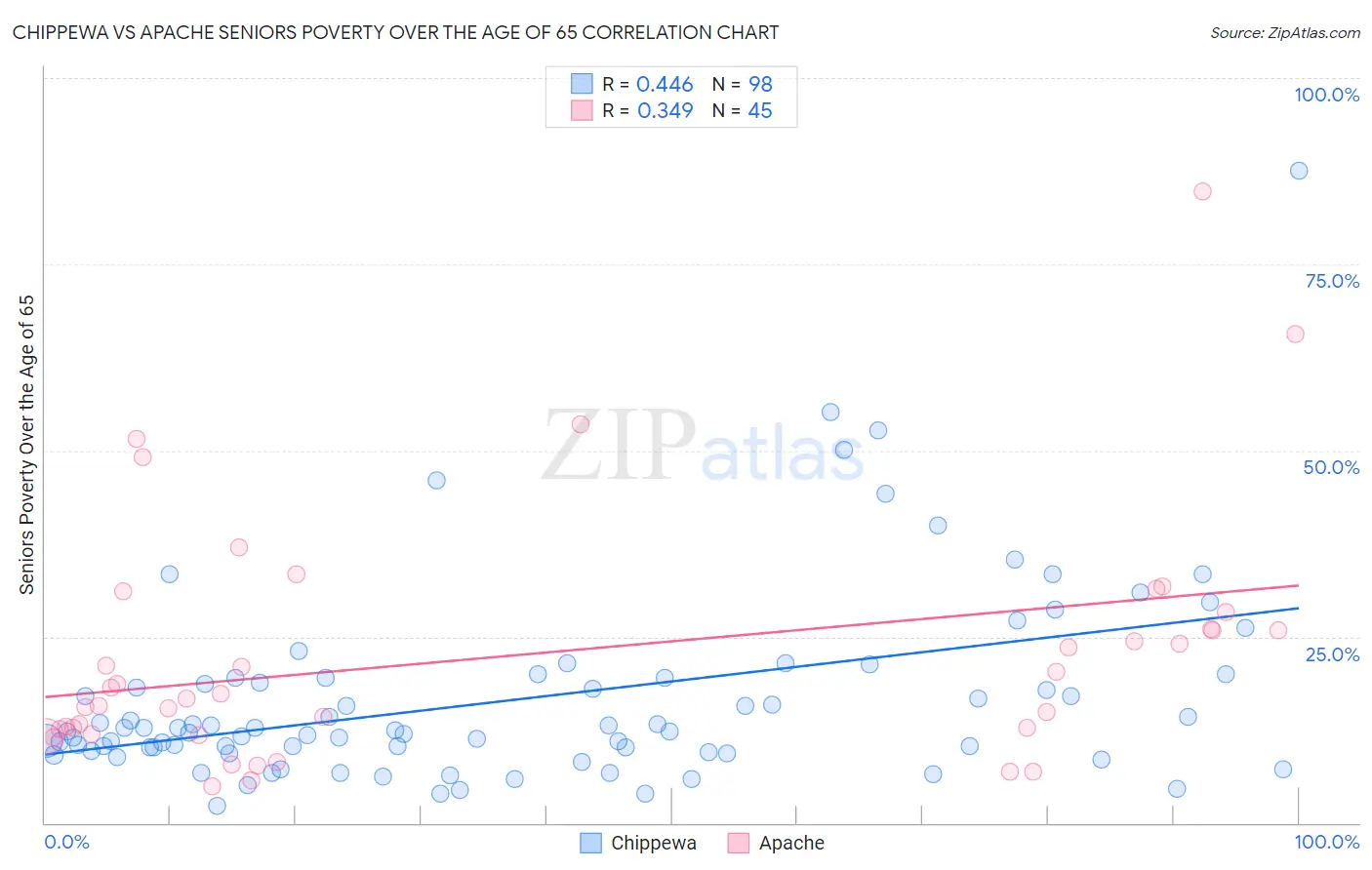 Chippewa vs Apache Seniors Poverty Over the Age of 65