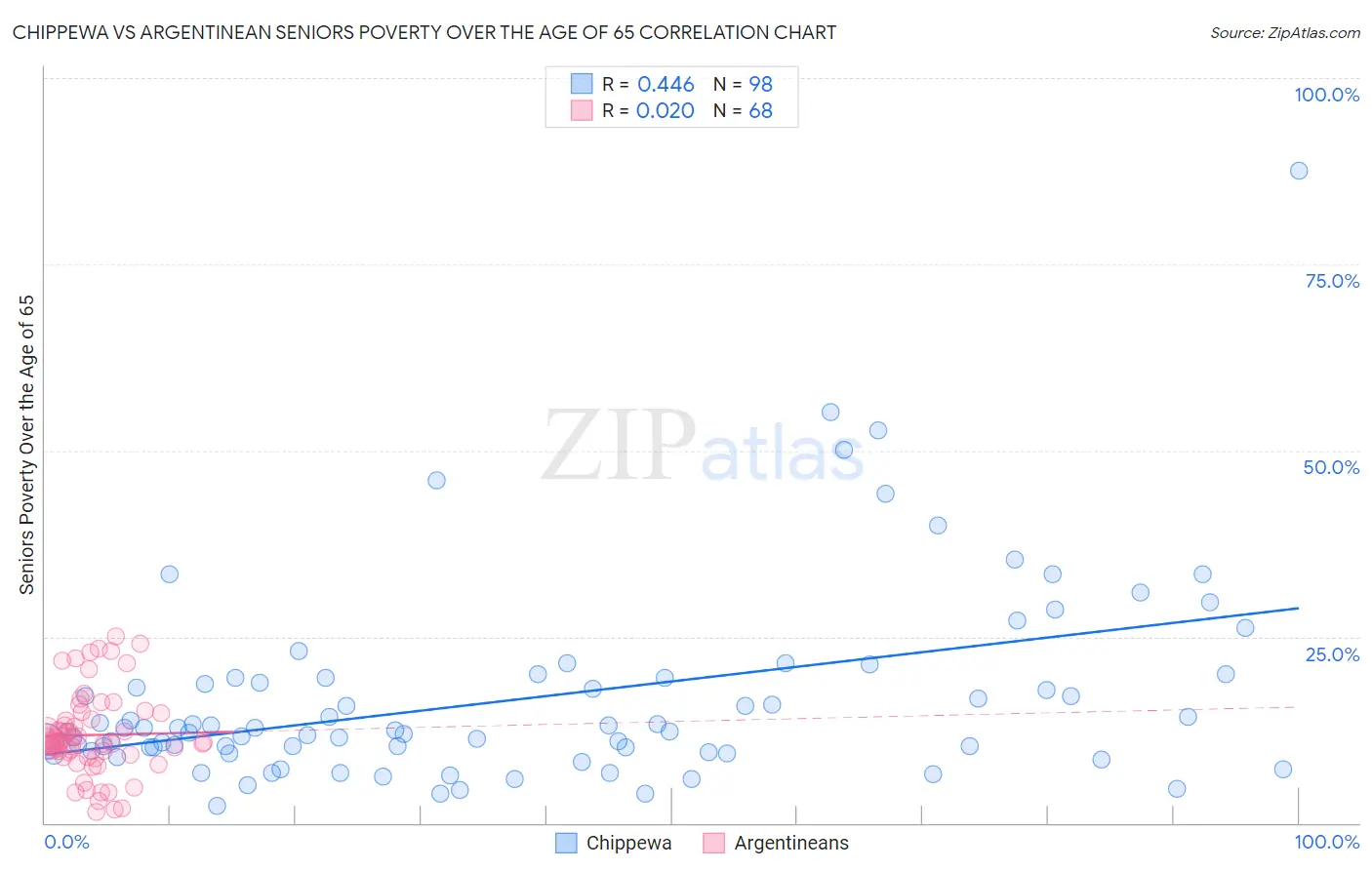 Chippewa vs Argentinean Seniors Poverty Over the Age of 65