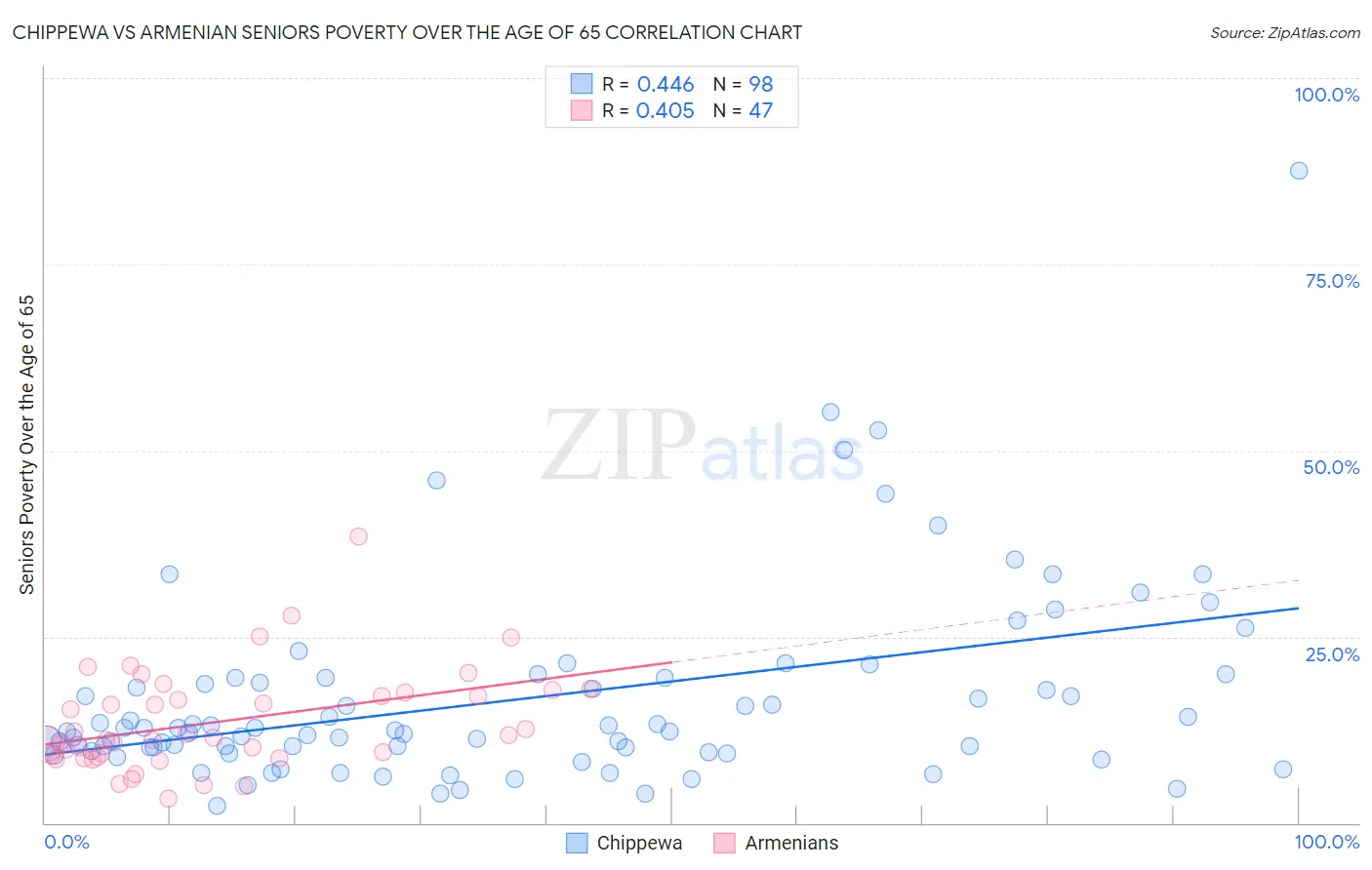 Chippewa vs Armenian Seniors Poverty Over the Age of 65