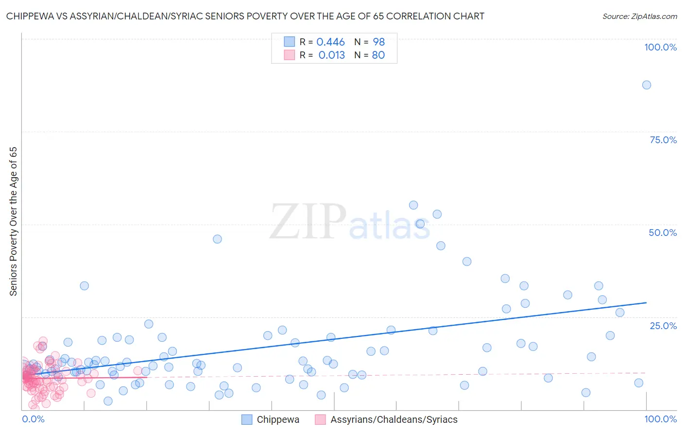 Chippewa vs Assyrian/Chaldean/Syriac Seniors Poverty Over the Age of 65