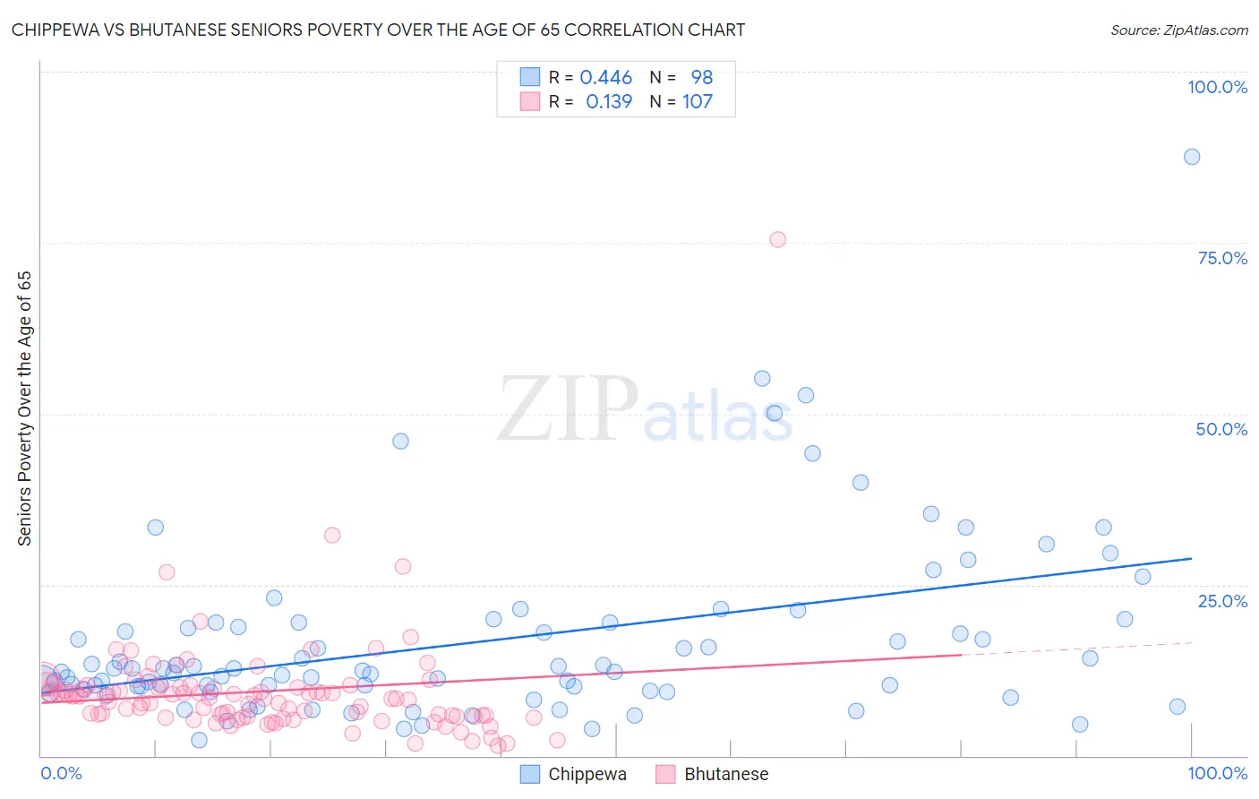 Chippewa vs Bhutanese Seniors Poverty Over the Age of 65