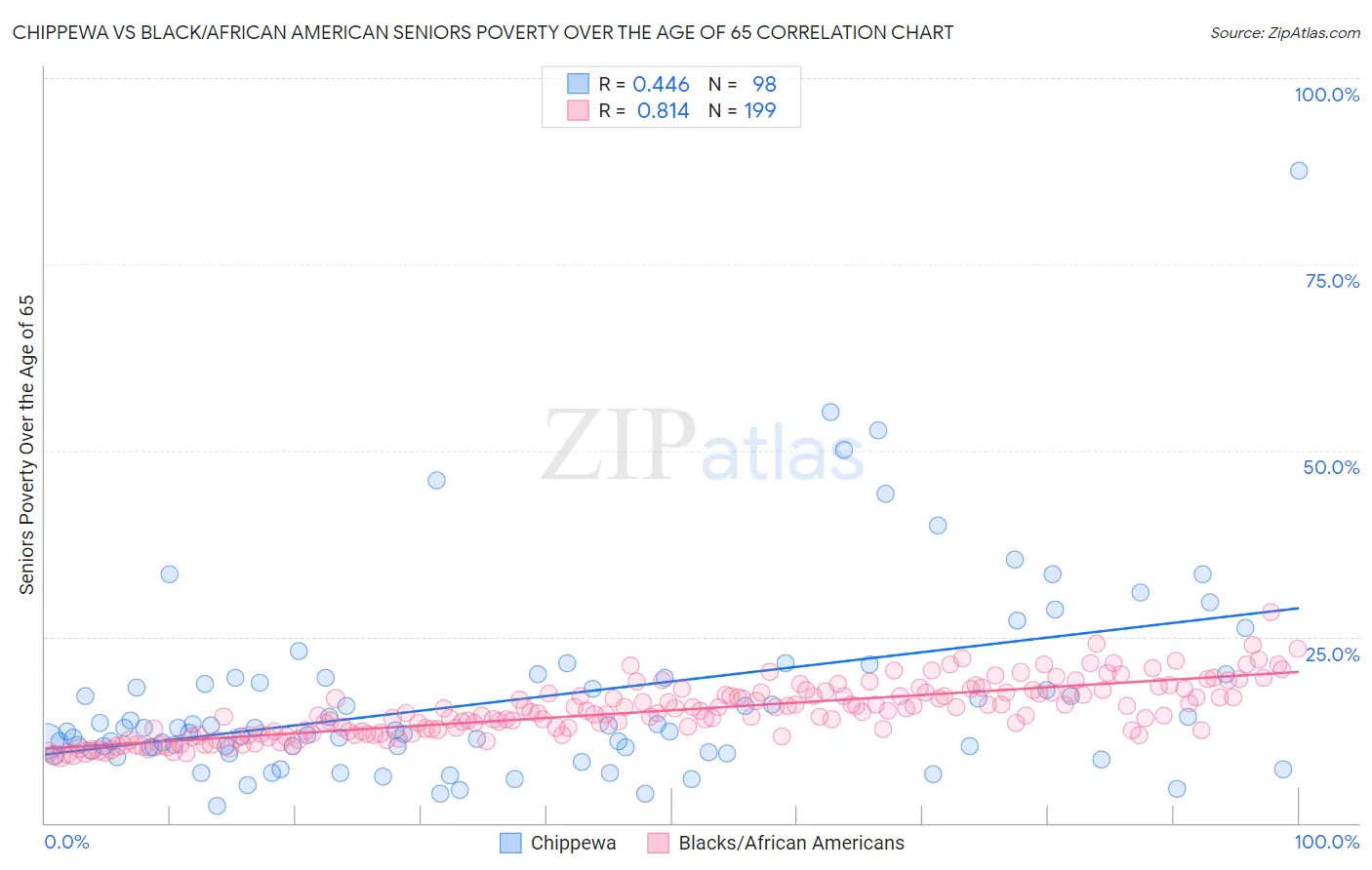 Chippewa vs Black/African American Seniors Poverty Over the Age of 65