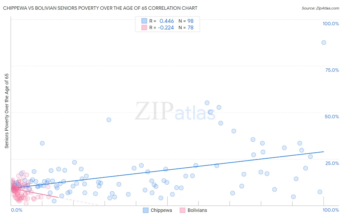 Chippewa vs Bolivian Seniors Poverty Over the Age of 65