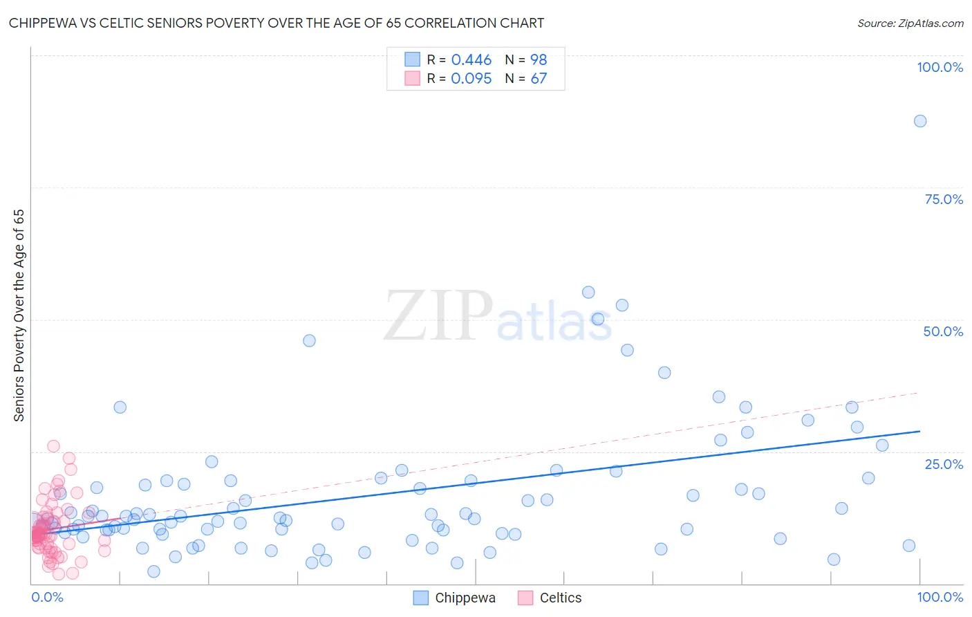 Chippewa vs Celtic Seniors Poverty Over the Age of 65