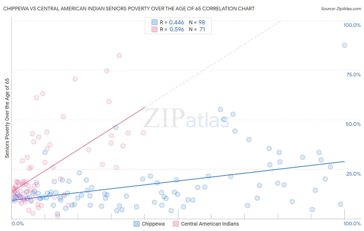 Chippewa vs Central American Indian Seniors Poverty Over the Age of 65