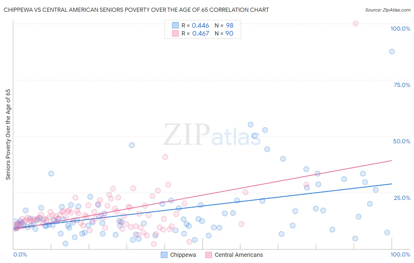 Chippewa vs Central American Seniors Poverty Over the Age of 65