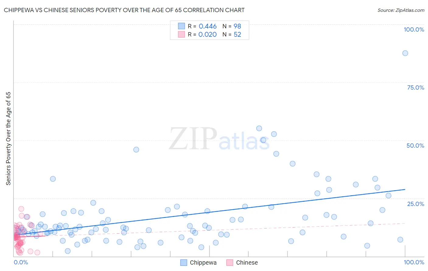 Chippewa vs Chinese Seniors Poverty Over the Age of 65