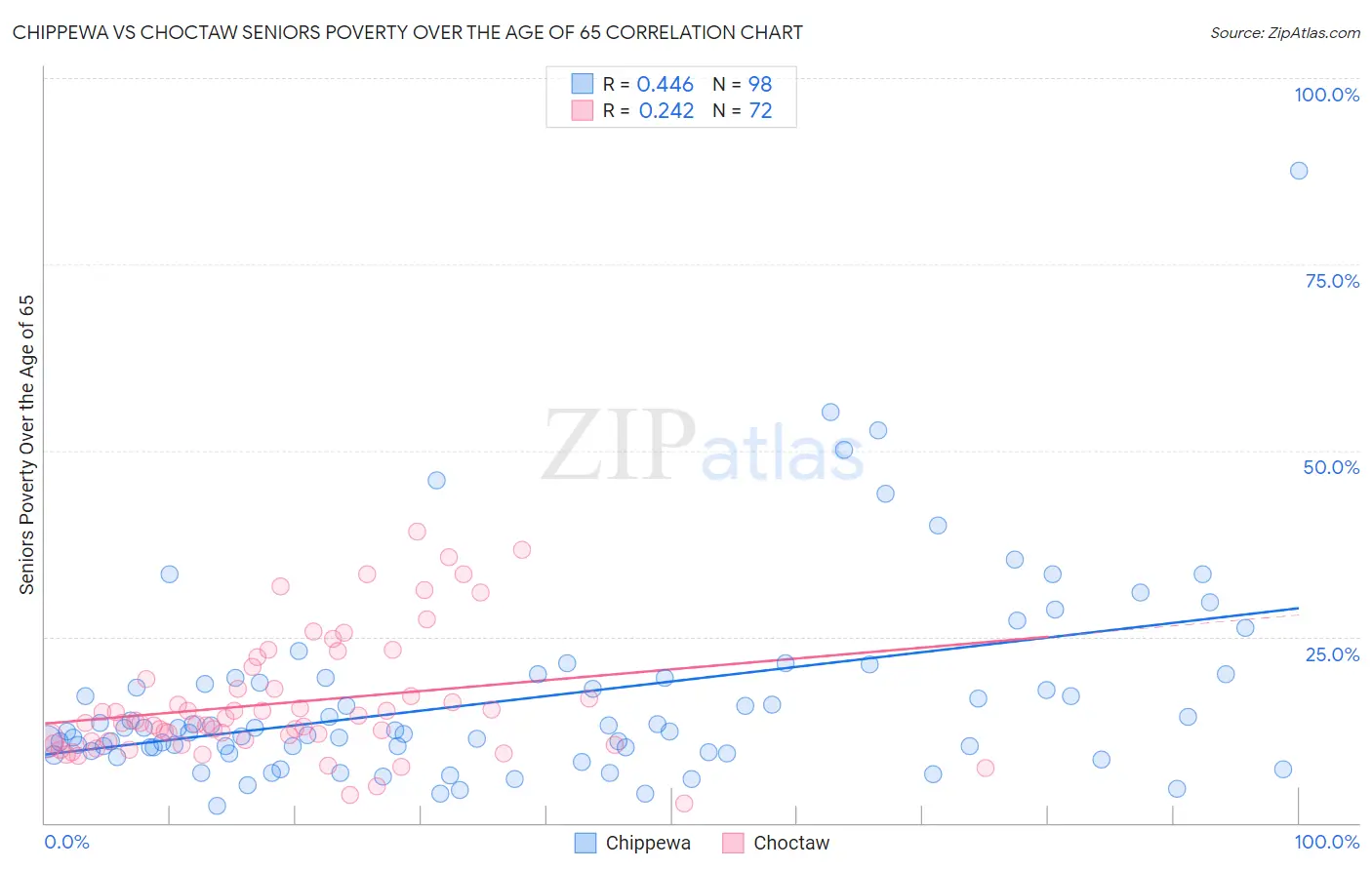 Chippewa vs Choctaw Seniors Poverty Over the Age of 65