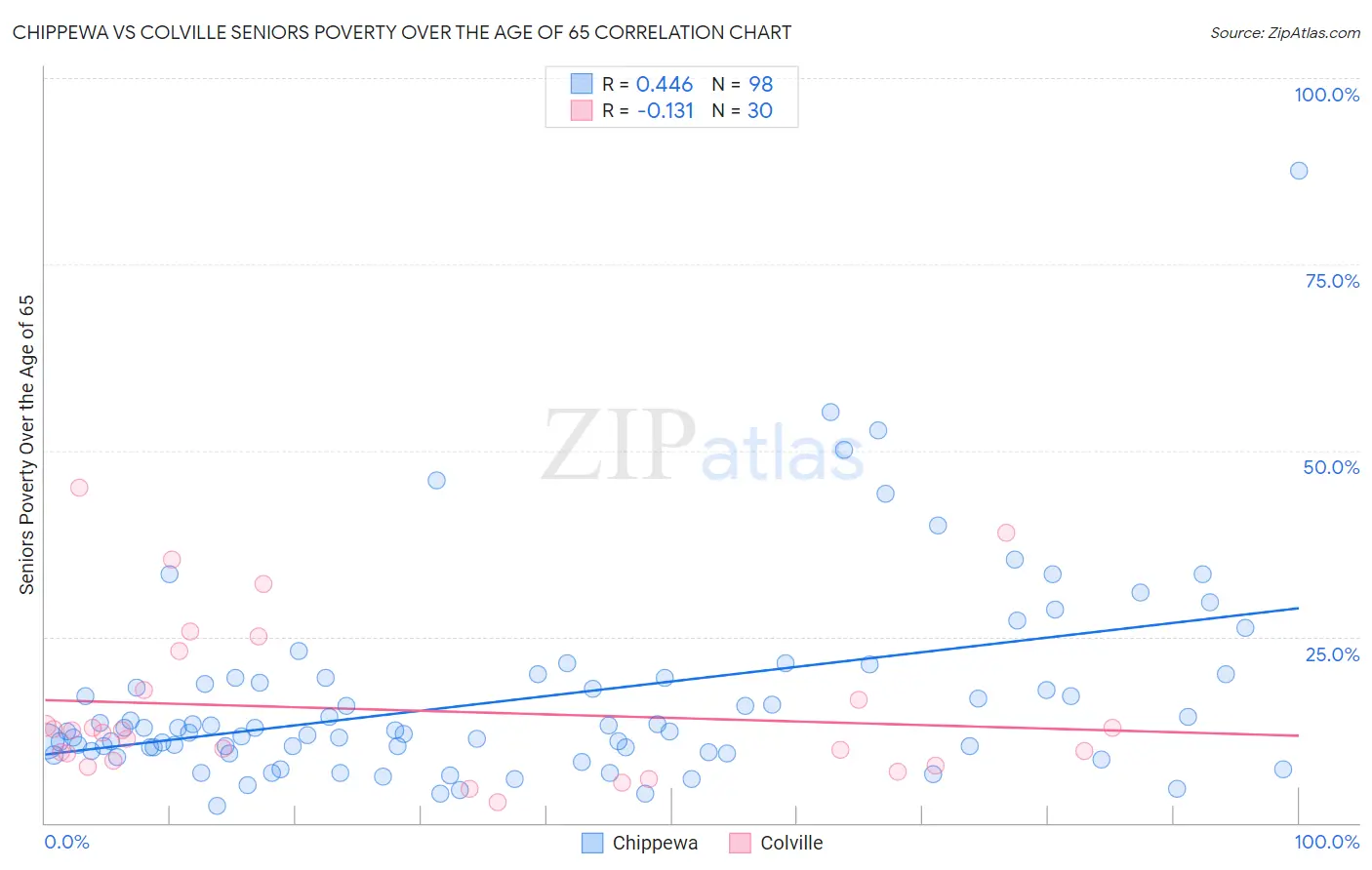 Chippewa vs Colville Seniors Poverty Over the Age of 65
