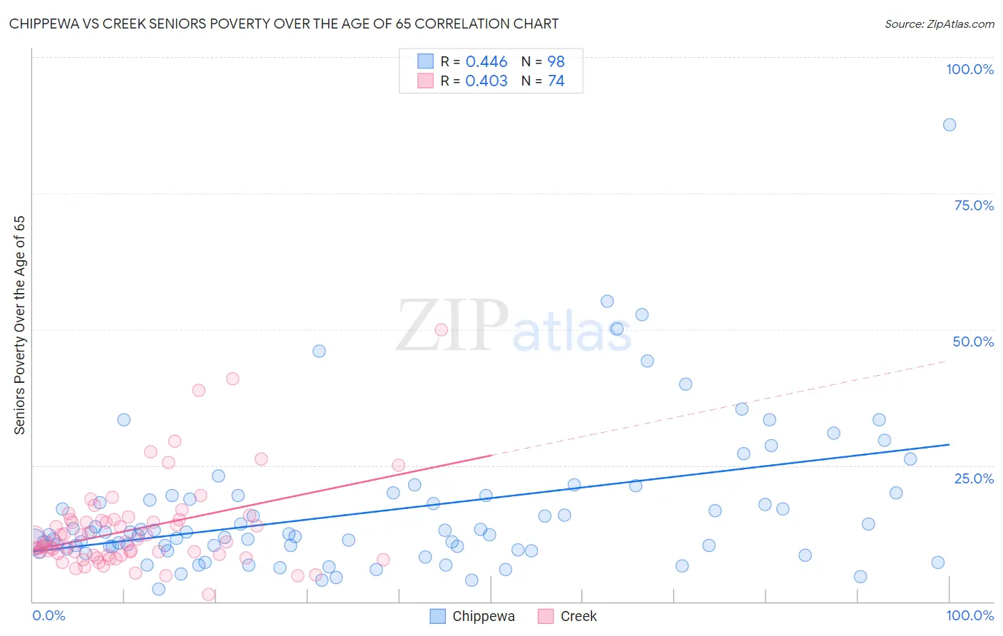Chippewa vs Creek Seniors Poverty Over the Age of 65