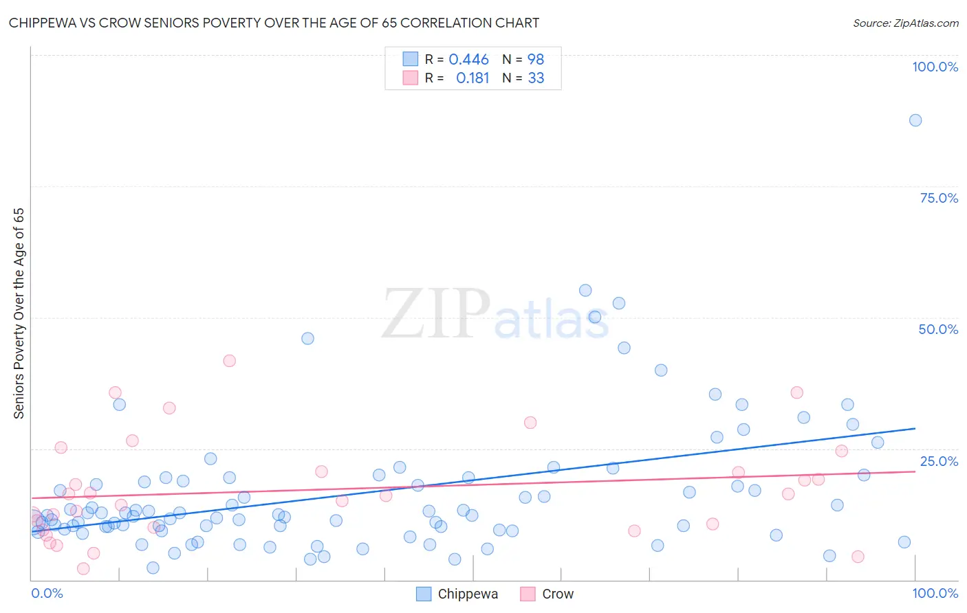 Chippewa vs Crow Seniors Poverty Over the Age of 65