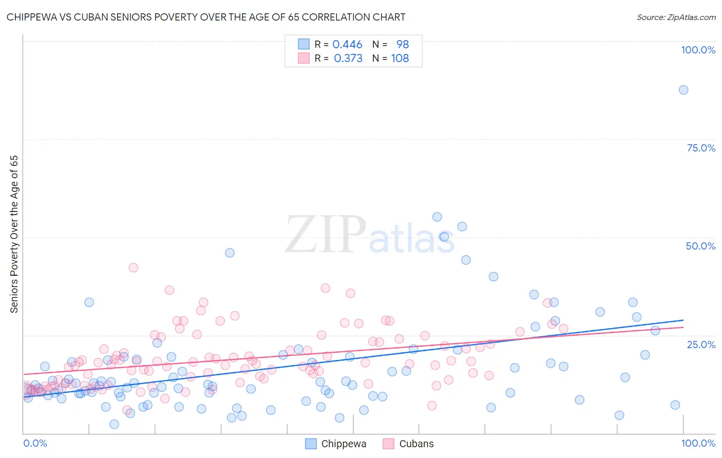 Chippewa vs Cuban Seniors Poverty Over the Age of 65