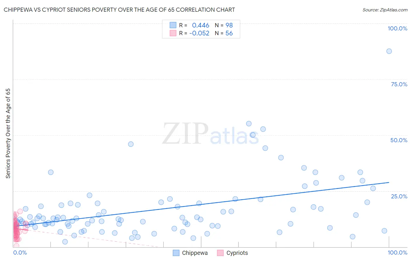 Chippewa vs Cypriot Seniors Poverty Over the Age of 65