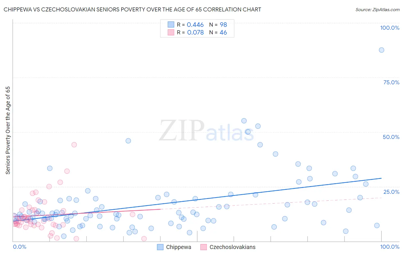 Chippewa vs Czechoslovakian Seniors Poverty Over the Age of 65