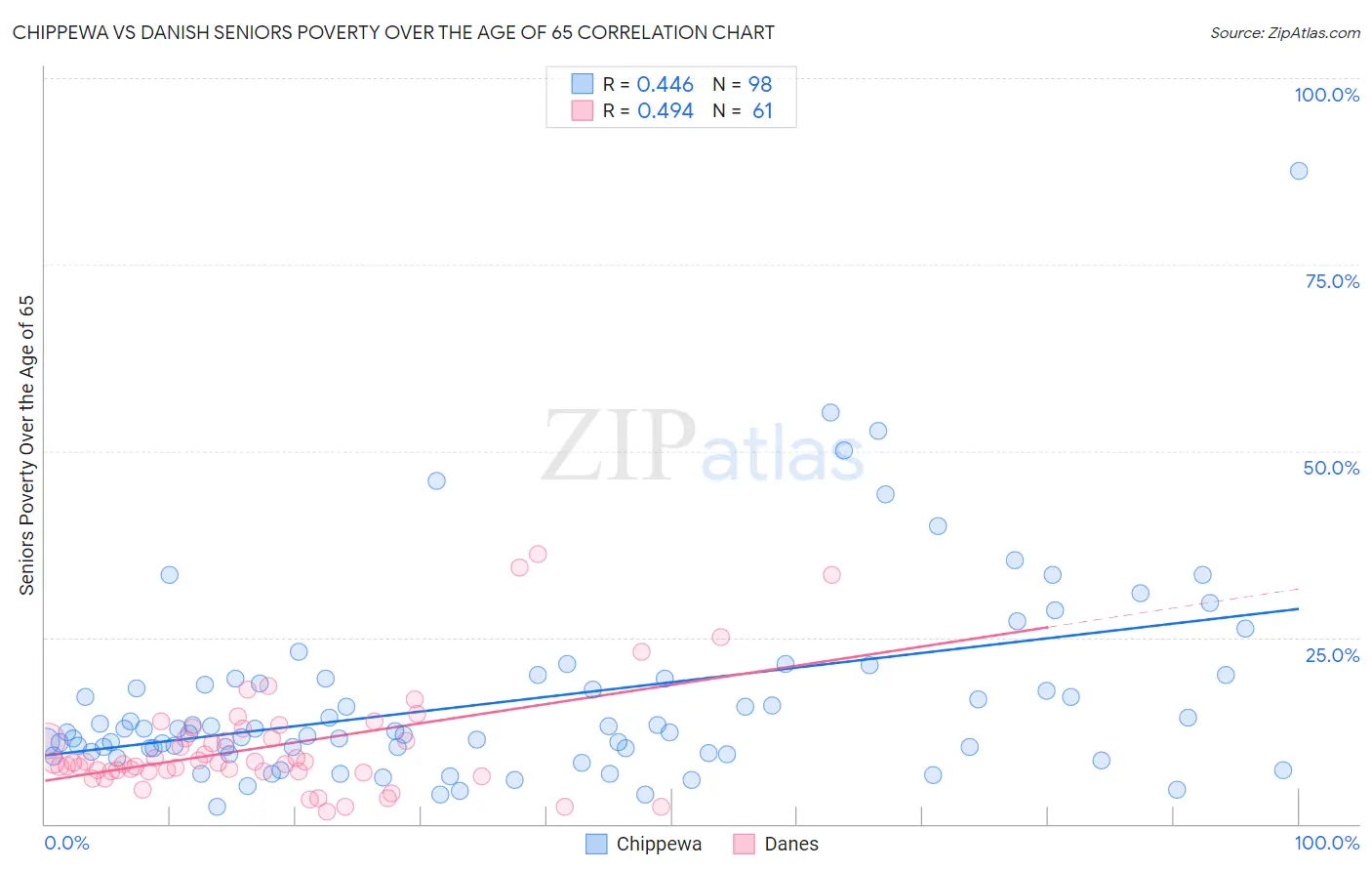 Chippewa vs Danish Seniors Poverty Over the Age of 65