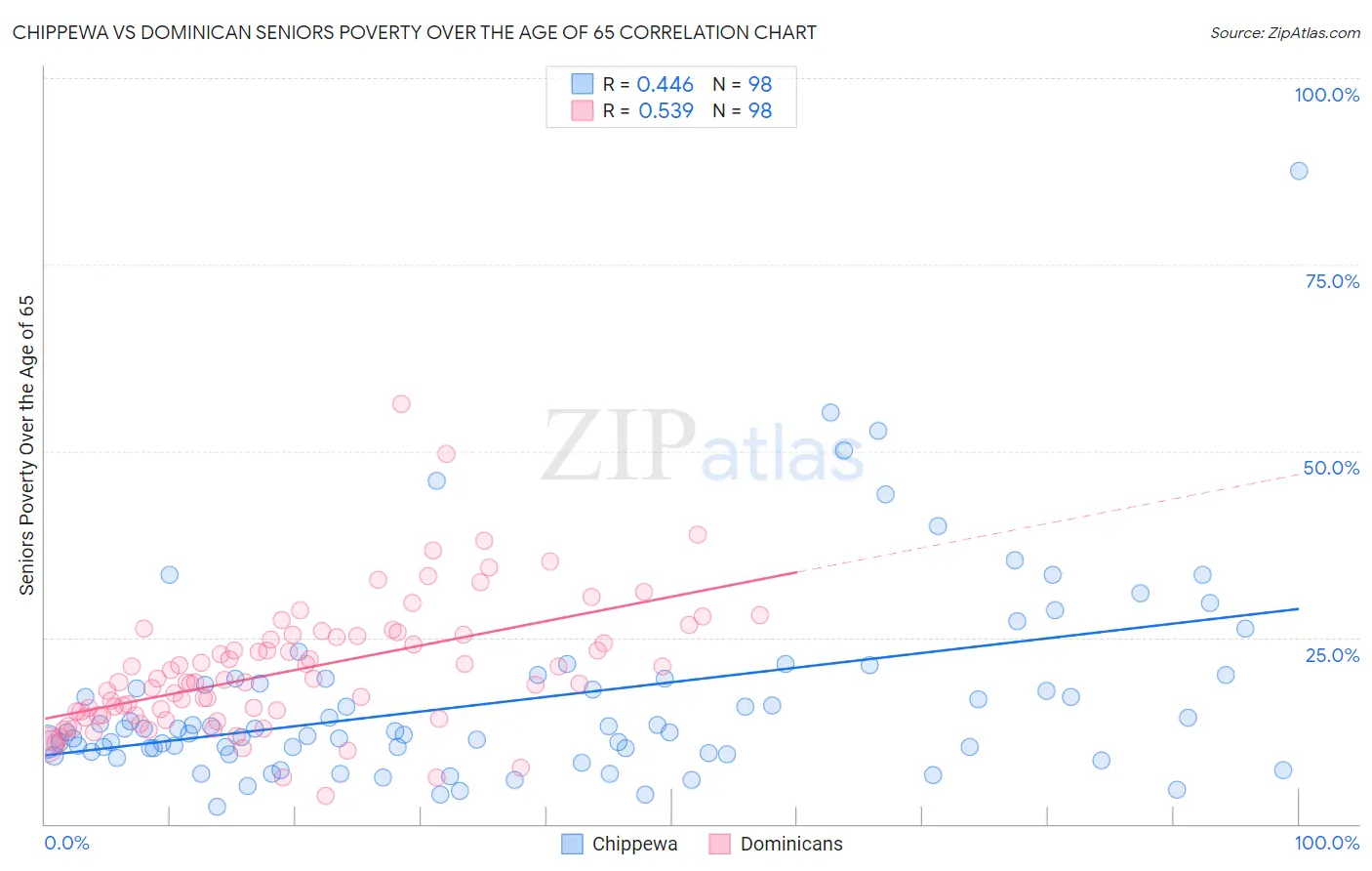 Chippewa vs Dominican Seniors Poverty Over the Age of 65