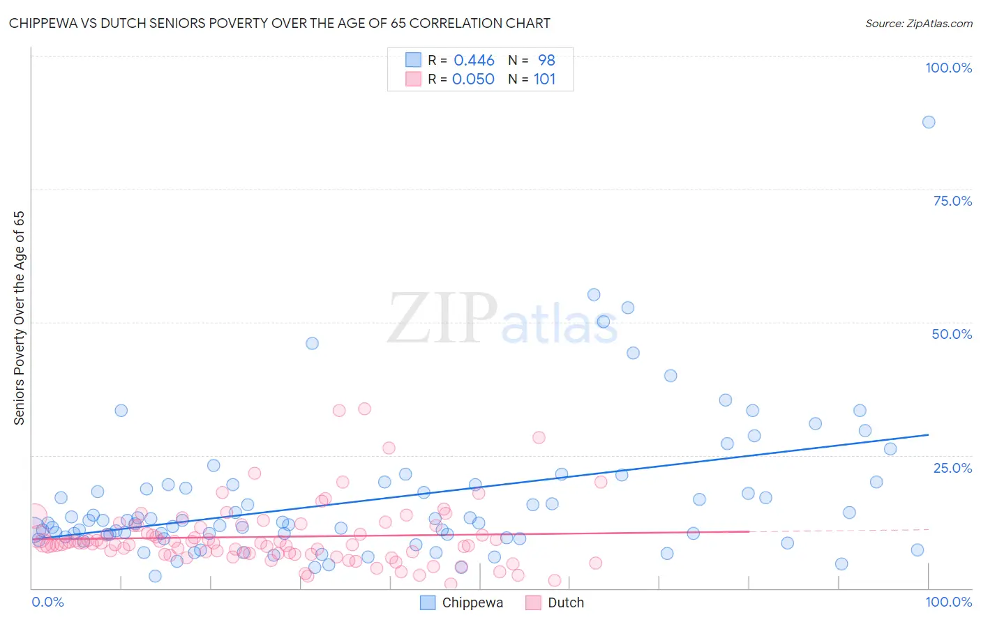Chippewa vs Dutch Seniors Poverty Over the Age of 65