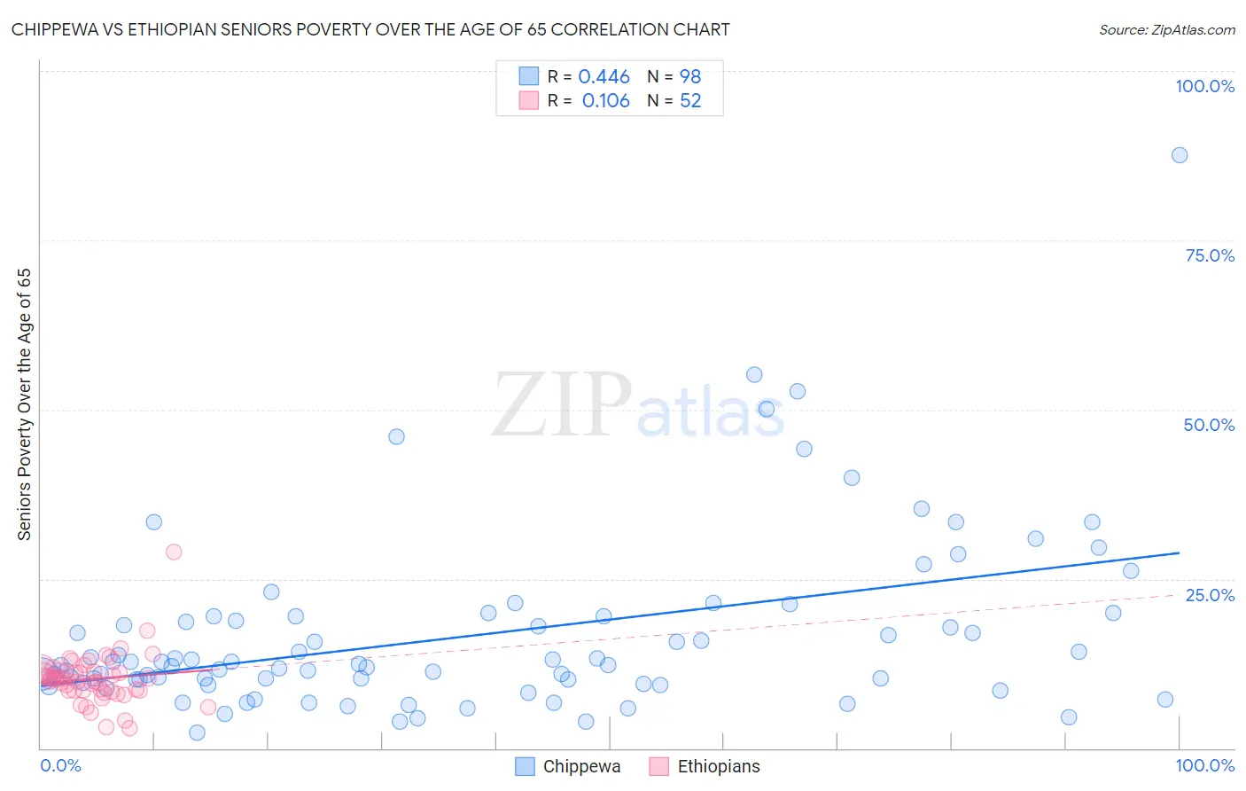 Chippewa vs Ethiopian Seniors Poverty Over the Age of 65
