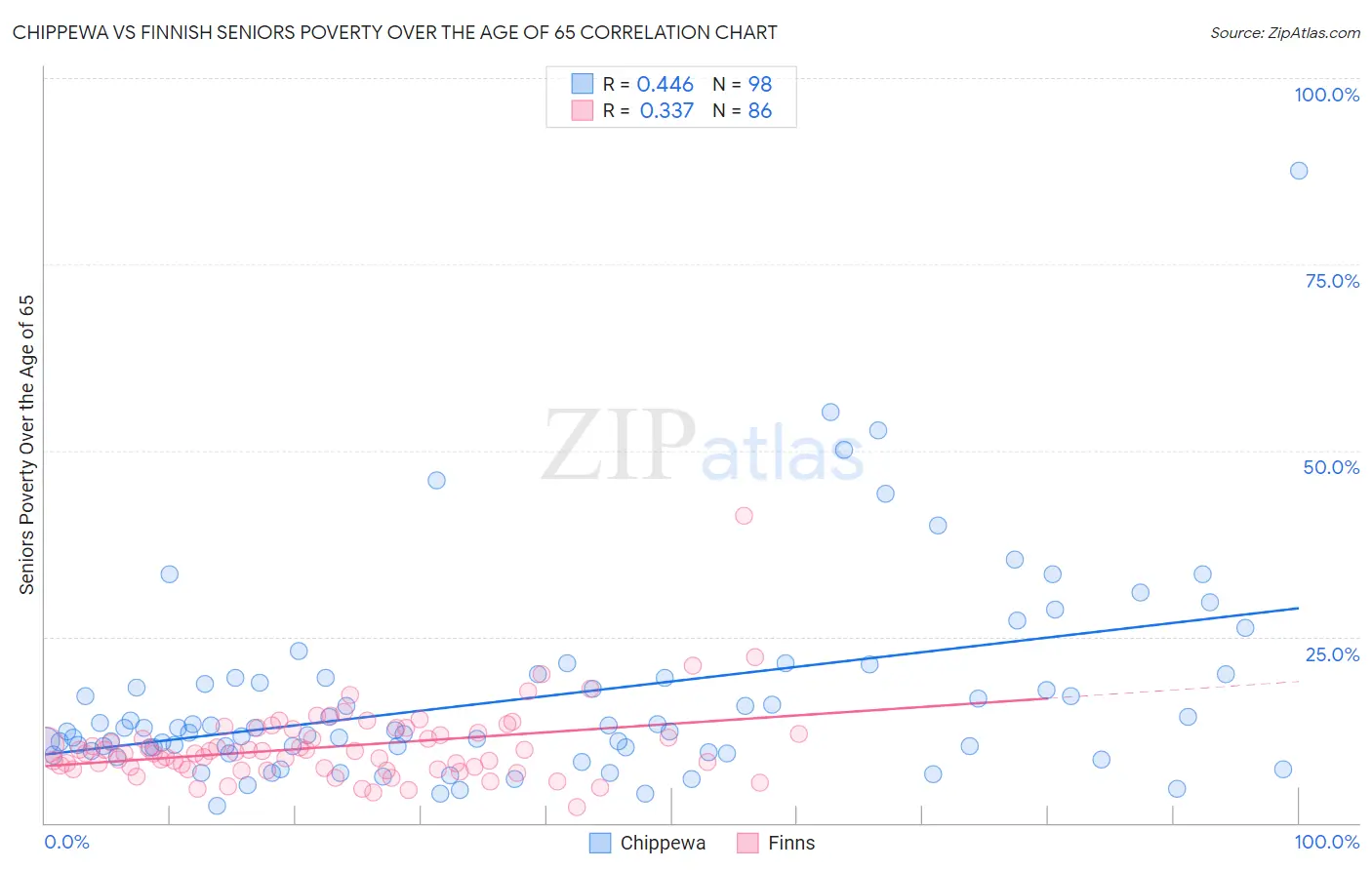 Chippewa vs Finnish Seniors Poverty Over the Age of 65