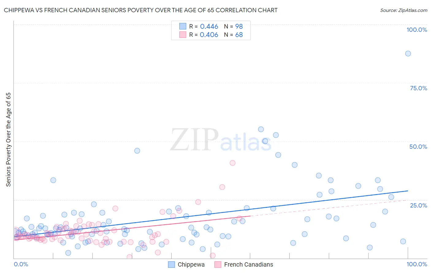 Chippewa vs French Canadian Seniors Poverty Over the Age of 65
