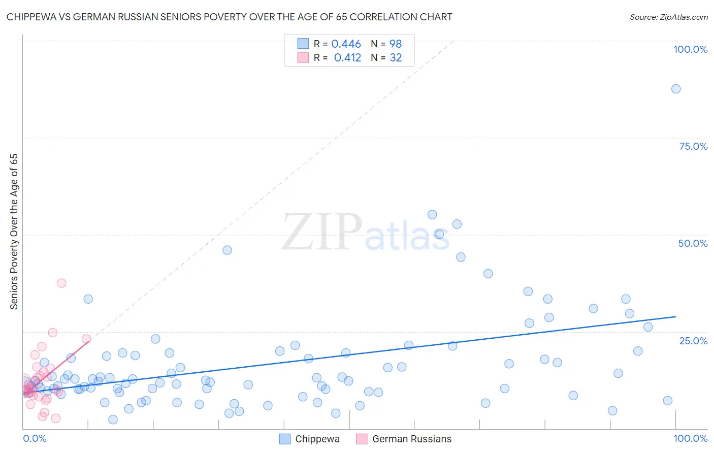 Chippewa vs German Russian Seniors Poverty Over the Age of 65